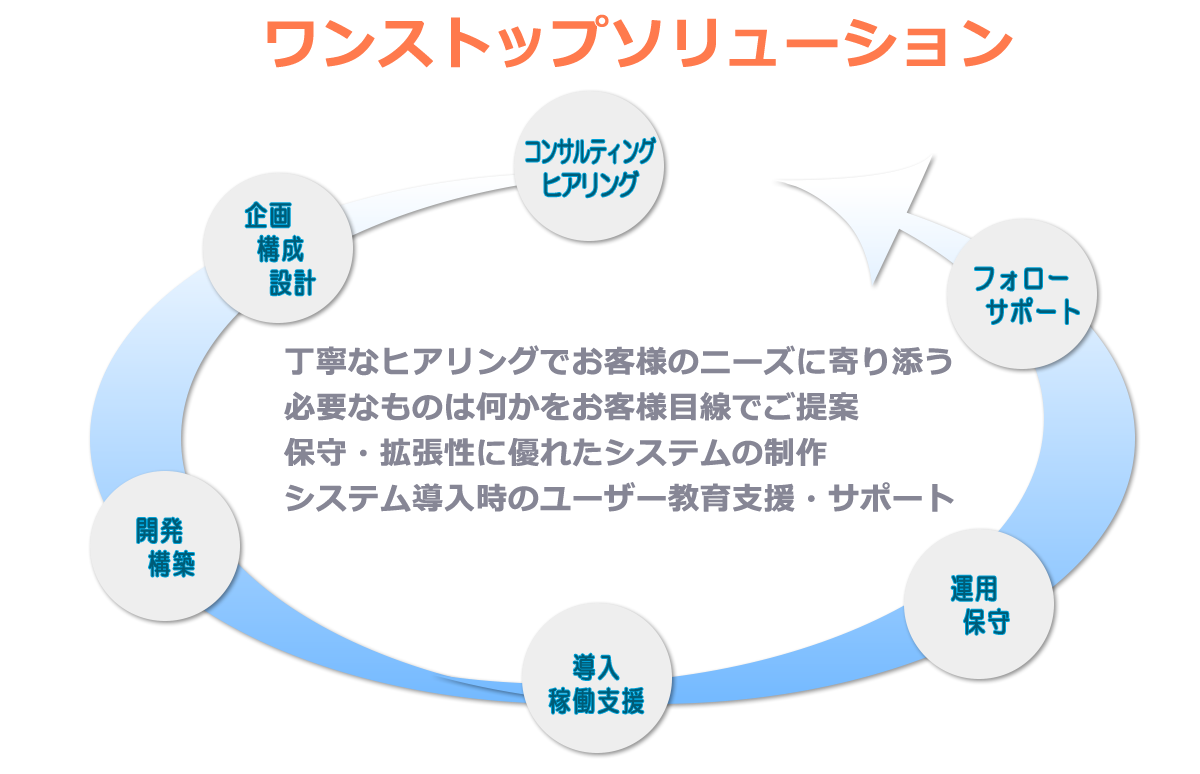 ワンストップソリューション